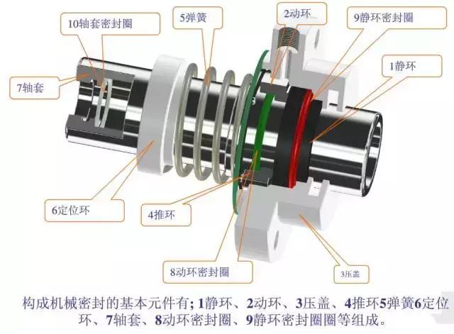 機械密封的結構